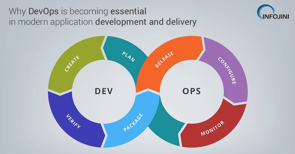 Importance of DevOps in Modern Application Development
