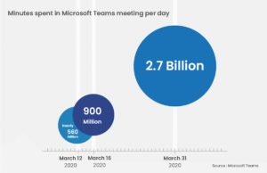 Microsoft- teams-stats-covid-19