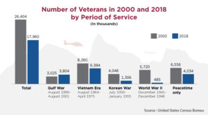 Veteran Population
