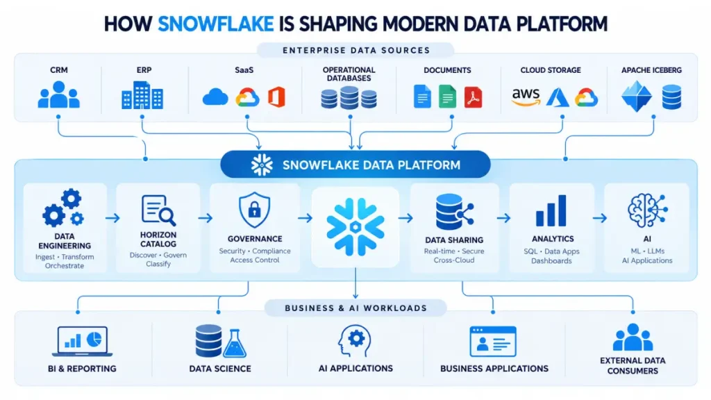 Snowflake Modern Data Platforms
