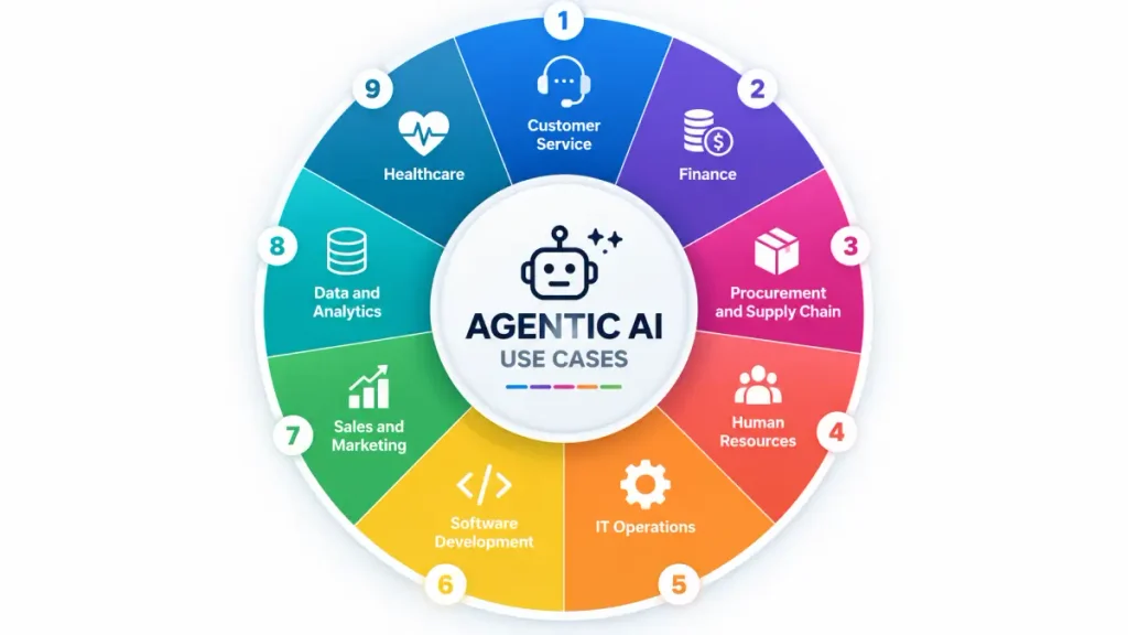 Use Cases of Agentic AI