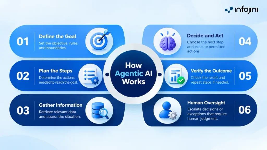 How Agentic AI Works