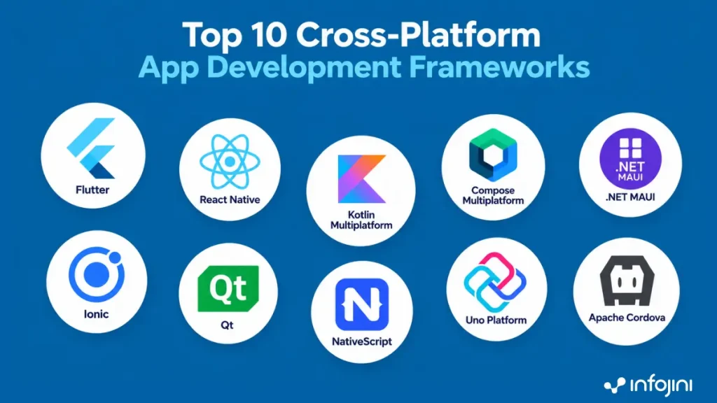 Top 10 Cross-Platform App Development Frameworks