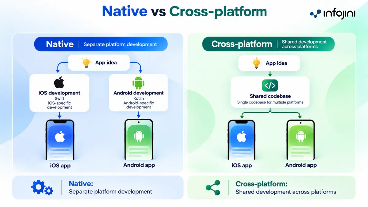 Native vs Cross-platform Comparison
