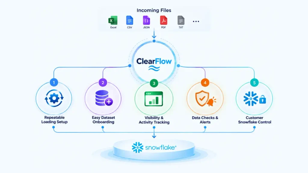 ClearFlow: Way to Manage File-based Data Loading