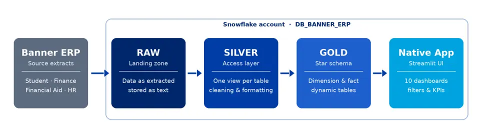 Data Flow