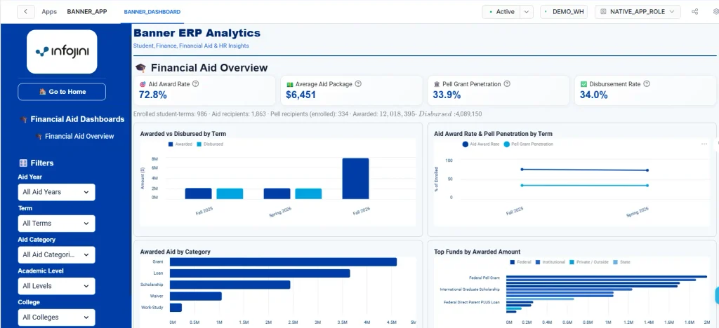 Financial Aid Overview Dashboard