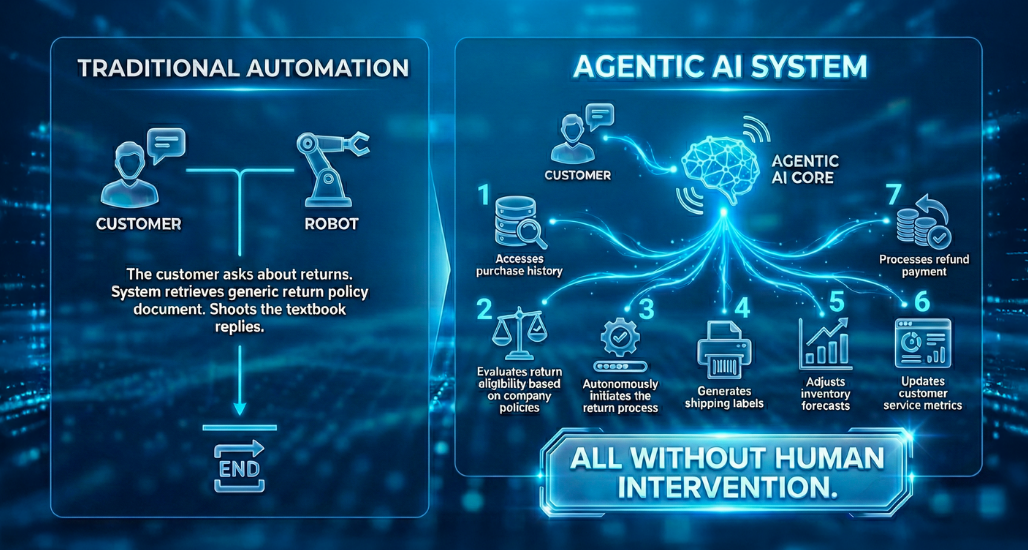 Agentic AI Explained: The Force Behind Intelligent Platforms