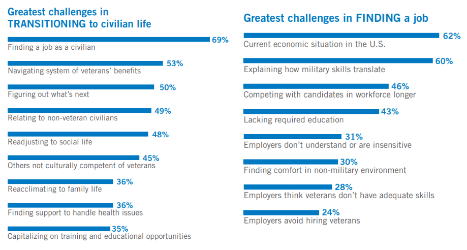 Employment Challenges faced by Veterans