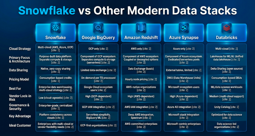 Graphics-Snowflake vs Other Modern Data Stacks